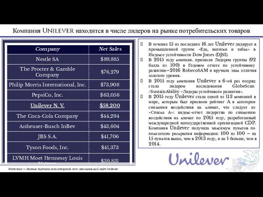Компания Unilever находится в числе лидеров на рынке потребительских товаров В