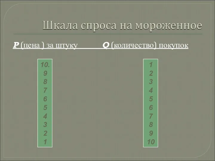 P (цена ) за штуку Q (количество) покупок 10. 9 8