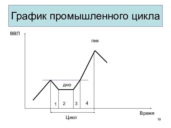 График промышленного цикла ВВП Время 1 2 3 4 Цикл пик дно