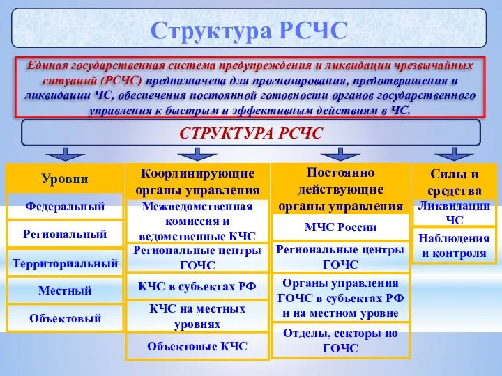 Структура РСЧС Единая государственная система предупреждения и ликвидации чрезвычайных ситуаций (РСЧС)