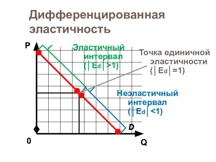 Дифференцированная эластичность D Q Р 0 Эластичный интервал (│Ed│>1) Неэластичный интервал (│Ed│ Точка единичной эластичности (│Ed│=1)