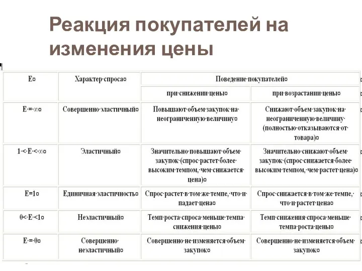 Реакция покупателей на изменения цены