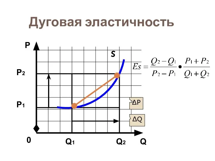 Дуговая эластичность S Q Р 0 ∆P ∆Q Р2 Р1 Q1 Q2