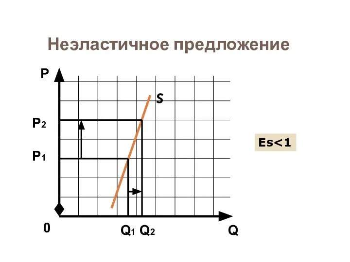 Неэластичное предложение S Q Р 0 Р1 Q1 Q2 Еs Р2