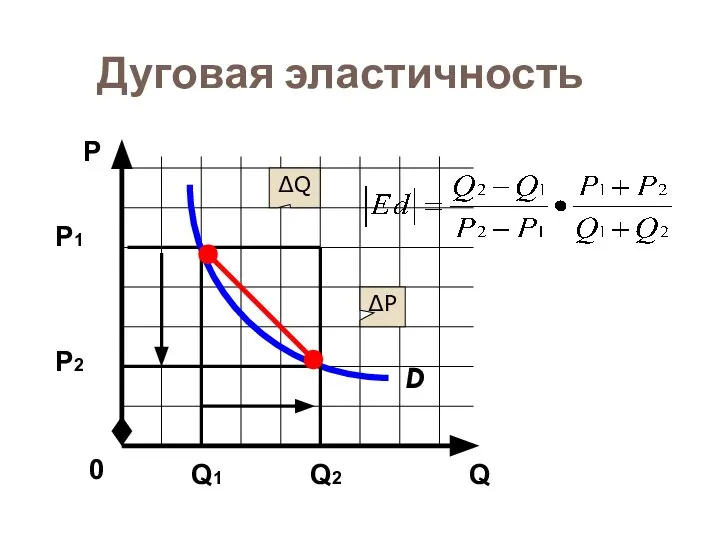 Дуговая эластичность D Q Р 0 ∆P ∆Q Р1 Р2 Q1 Q2