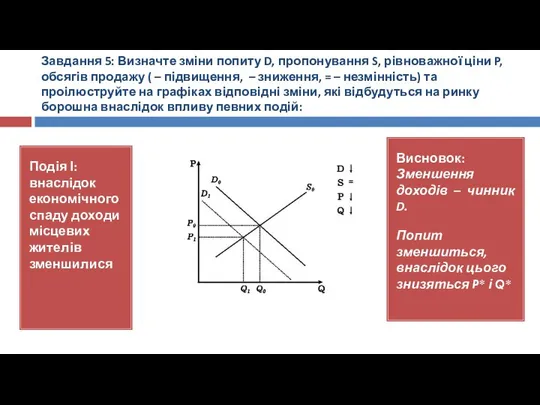 Завдання 5: Визначте зміни попиту D, пропонування S, рівноважної ціни P,