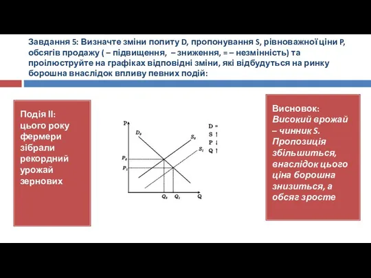 Завдання 5: Визначте зміни попиту D, пропонування S, рівноважної ціни P,