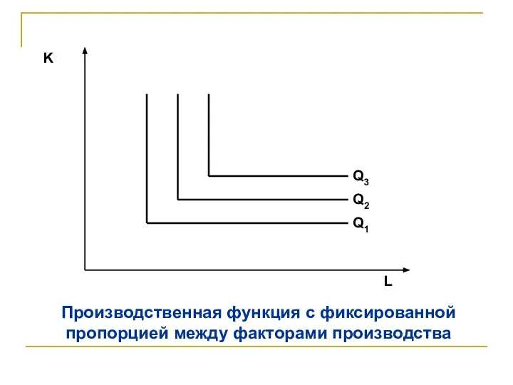 Производственная функция с фиксированной пропорцией между факторами производства