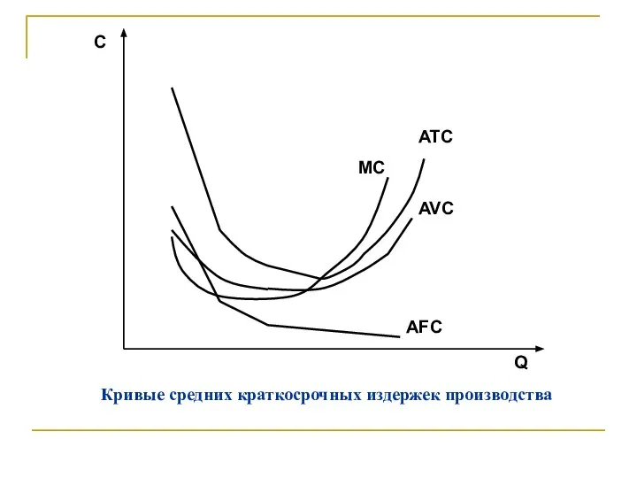 Кривые средних краткосрочных издержек производства