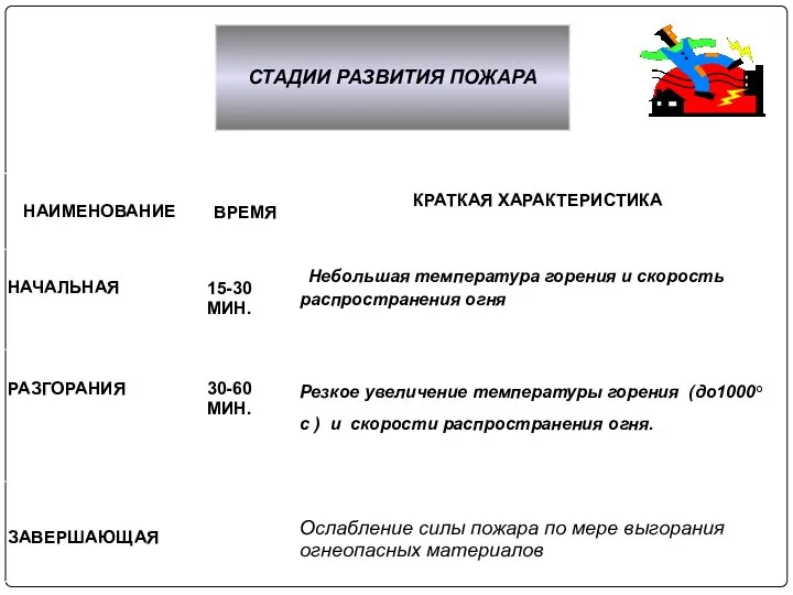 12.01.12 СТАДИИ РАЗВИТИЯ ПОЖАРА