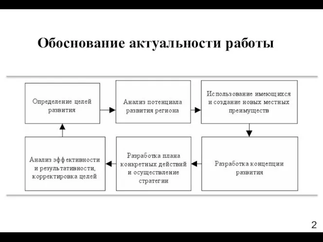 2 Обоснование актуальности работы