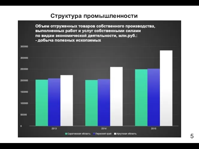 5 Структура промышленности