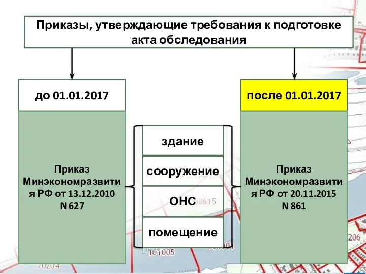 Приказы, утверждающие требования к подготовке акта обследования до 01.01.2017 после 01.01.2017