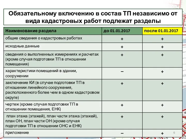 Обязательному включению в состав ТП независимо от вида кадастровых работ подлежат разделы