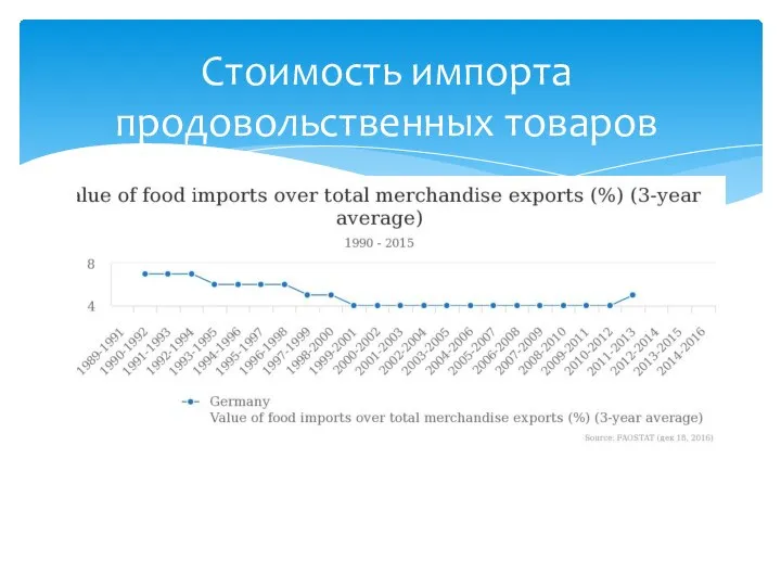 Стоимость импорта продовольственных товаров