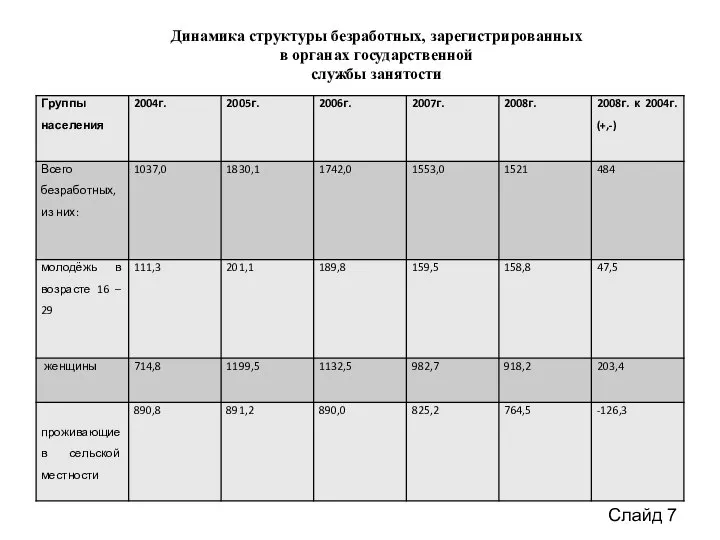 Слайд 7 Динамика структуры безработных, зарегистрированных в органах государственной службы занятости