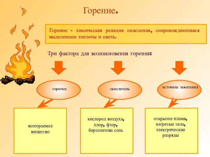 Горение. Горение - химическая реакция окисления, сопровождающаяся выделением теплоты и света.