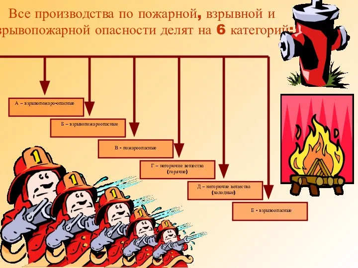 Все производства по пожарной, взрывной и взрывопожарной опасности делят на 6