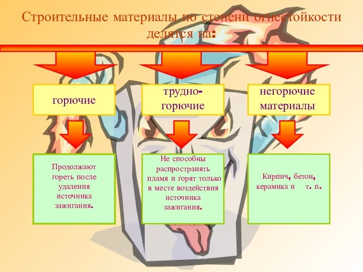 Строительные материалы по степени огнестойкости делятся на: горючие трудно-горючие негорючие материалы