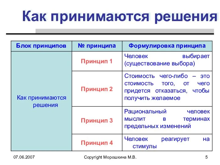 07.06.2007 Copyright Морошкина М.В. Как принимаются решения