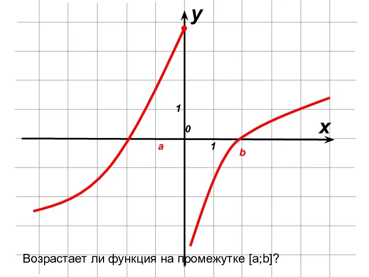 х у 0 1 1 Возрастает ли функция на промежутке [a;b]? а b