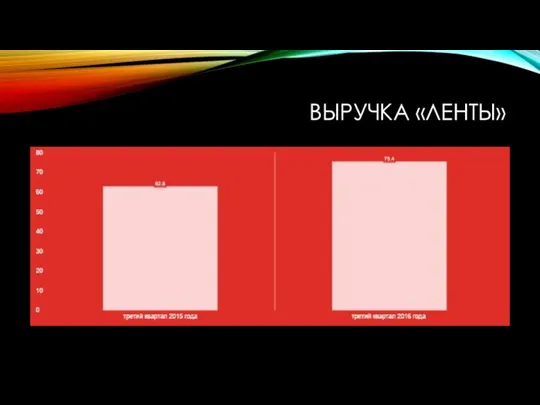 ВЫРУЧКА «ЛЕНТЫ»