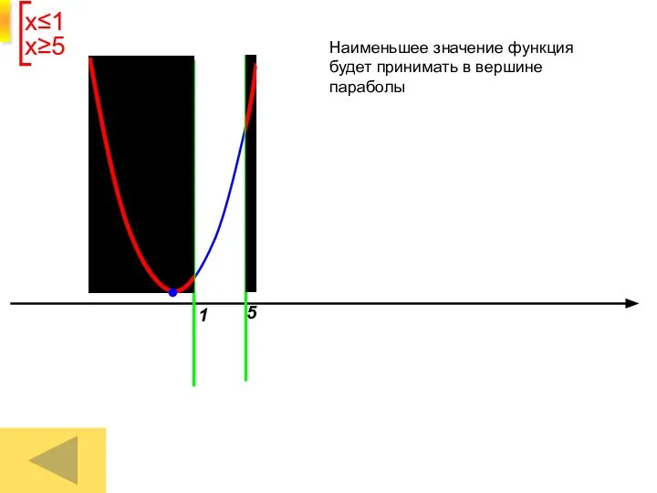 1 5 I Наименьшее значение функция будет принимать в вершине параболы х≤1 х≥5