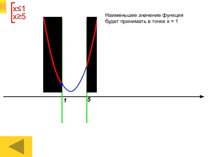 1 5 II Наименьшее значение функция будет принимать в точке х = 1 х≤1 х≥5