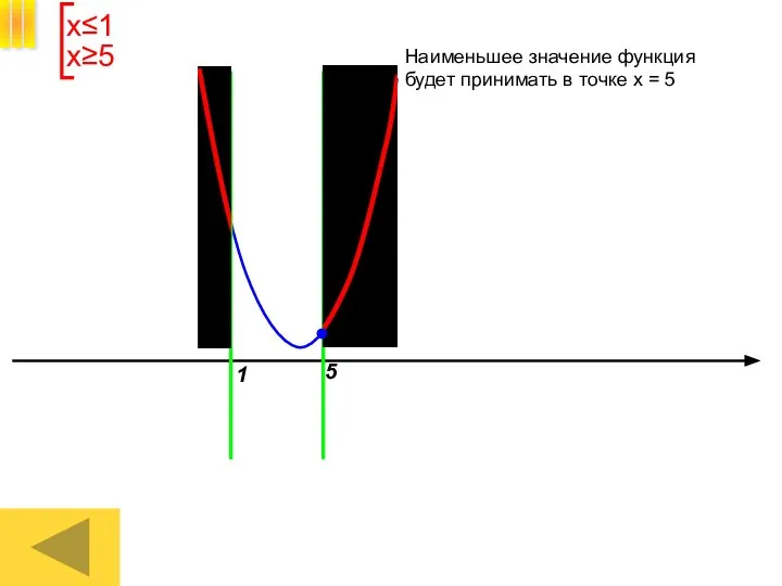 1 5 III Наименьшее значение функция будет принимать в точке х = 5 х≤1 х≥5