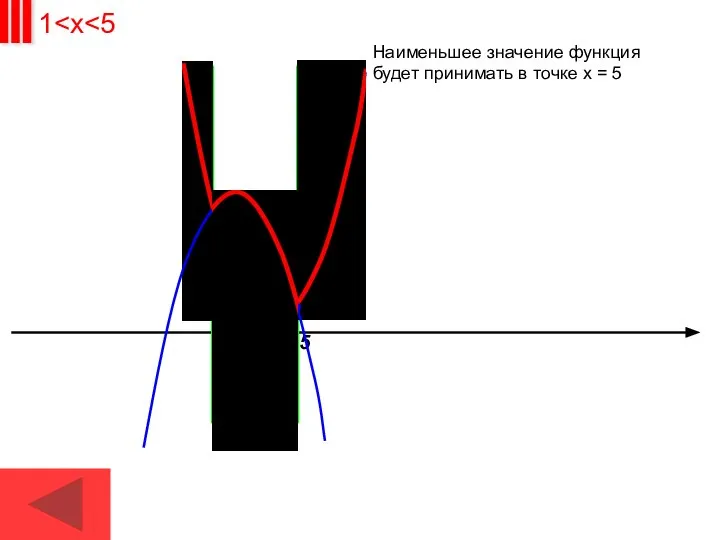 1 5 III Наименьшее значение функция будет принимать в точке х = 5 1