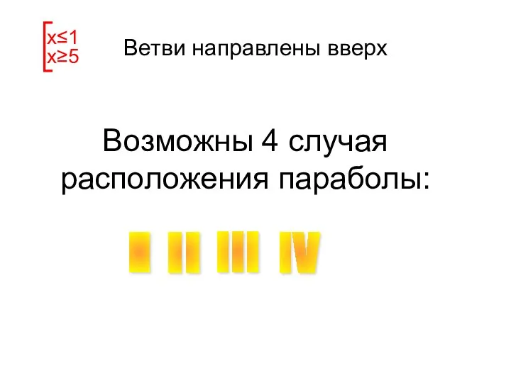 Ветви направлены вверх х≤1 х≥5 Возможны 4 случая расположения параболы: I II III IV