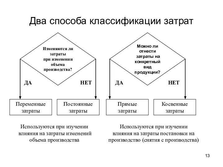 Два способа классификации затрат Изменяются ли затраты при изменении объема производства?