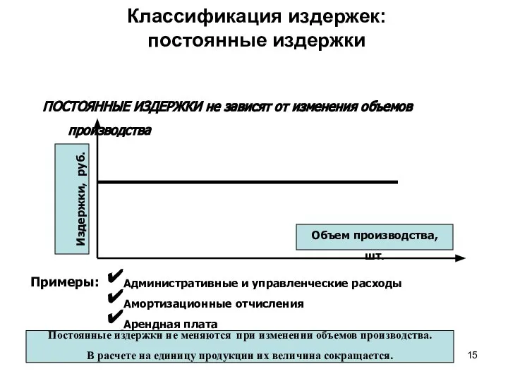 Классификация издержек: постоянные издержки ПОСТОЯННЫЕ ИЗДЕРЖКИ не зависят от изменения объемов