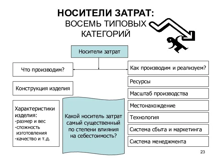 НОСИТЕЛИ ЗАТРАТ: ВОСЕМЬ ТИПОВЫХ КАТЕГОРИЙ Носители затрат Что производим? Как производим