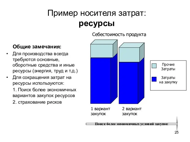 Пример носителя затрат: ресурсы Общие замечания: Для производства всегда требуются основные,