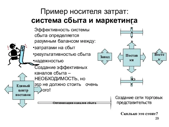 Пример носителя затрат: система сбыта и маркетинга Эффективность системы сбыта определяется