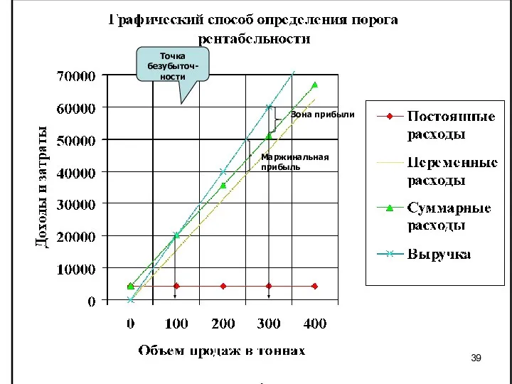 Точка безубыточ- ности Зона прибыли Маржинальная прибыль