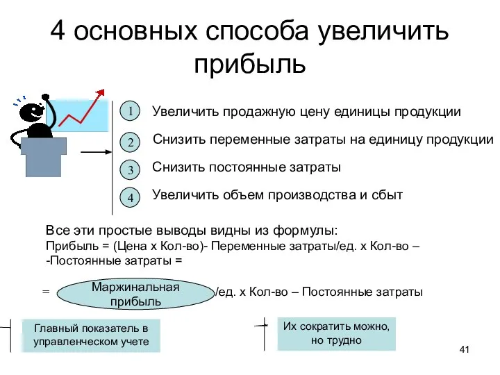 4 основных способа увеличить прибыль 1 Увеличить продажную цену единицы продукции