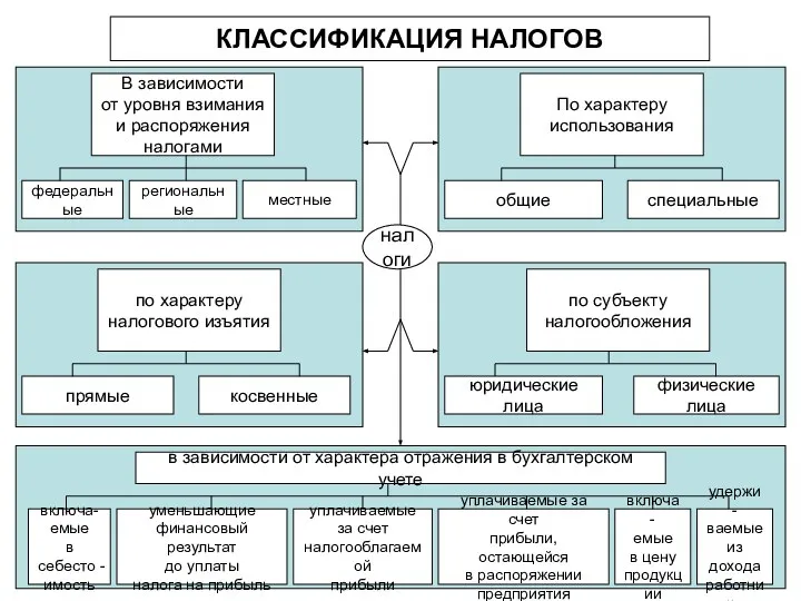 КЛАССИФИКАЦИЯ НАЛОГОВ В зависимости от уровня взимания и распоряжения налогами федеральные