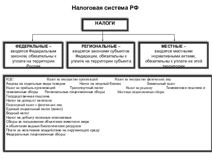 ФЕДЕРАЛЬНЫЕ – вводятся Федеральным законом, обязательны к уплате на территории России