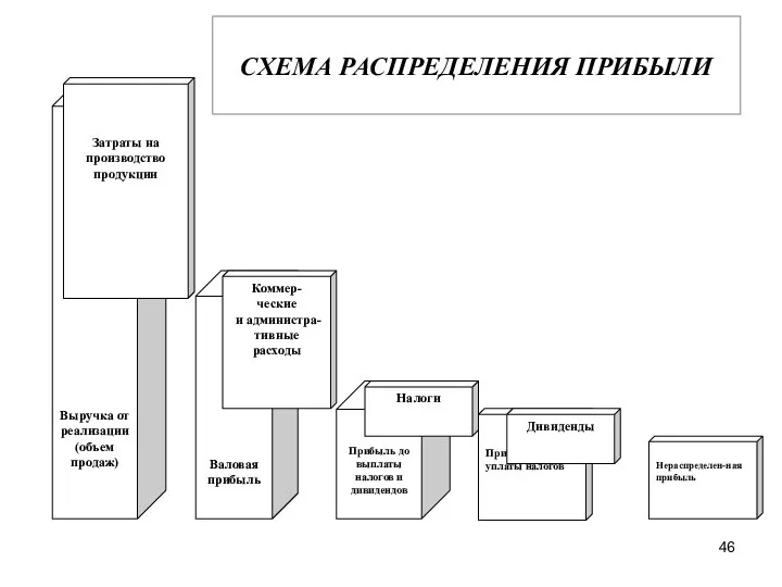 СХЕМА РАСПРЕДЕЛЕНИЯ ПРИБЫЛИ