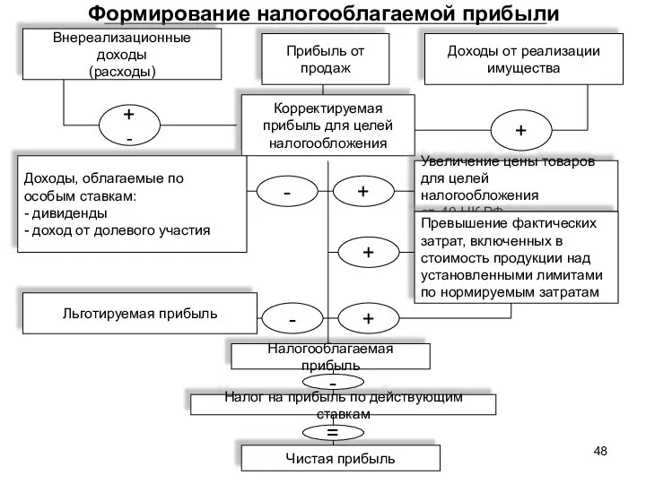 Формирование налогооблагаемой прибыли Внереализационные доходы (расходы) Доходы от реализации имущества Прибыль