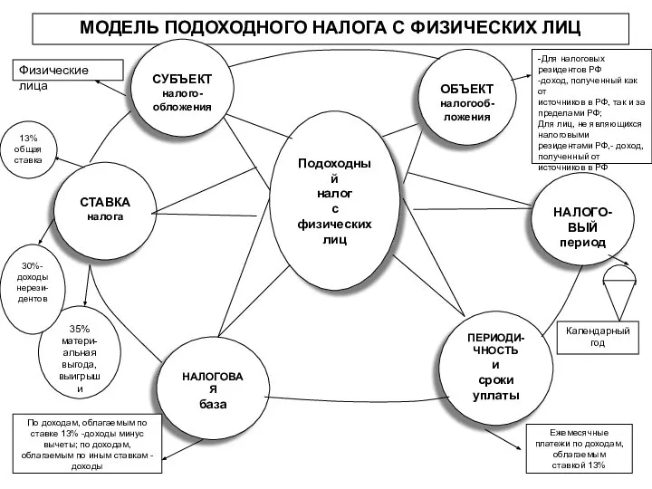 МОДЕЛЬ ПОДОХОДНОГО НАЛОГА С ФИЗИЧЕСКИХ ЛИЦ Подоходный налог с физических лиц