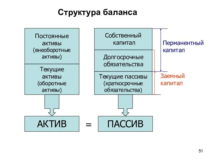 Структура баланса Постоянные активы (внеоборотные активы) Текущие активы (оборотные активы) Собственный