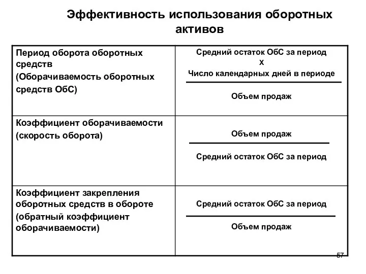 Эффективность использования оборотных активов