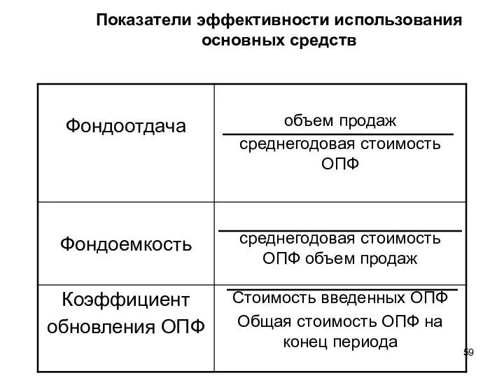 Показатели эффективности использования основных средств