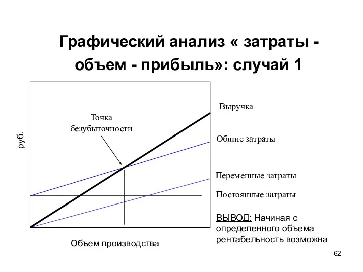 Графический анализ « затраты - объем - прибыль»: случай 1 руб.