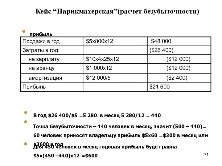 прибыль В год $26 400/$5 =5 280 в месяц 5 280/12