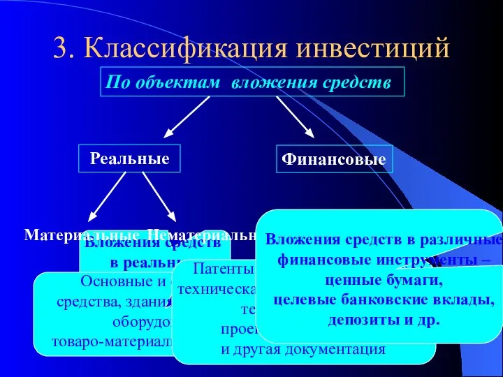 3. Классификация инвестиций По объектам вложения средств Реальные Финансовые Материальные Нематериальные