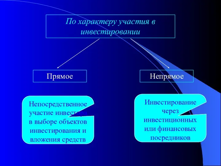 По характеру участия в инвестировании Прямое Непрямое Непосредственное участие инвестора в